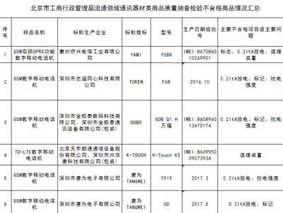 北京市工商局:15批次通讯器材类商品抽检不合格